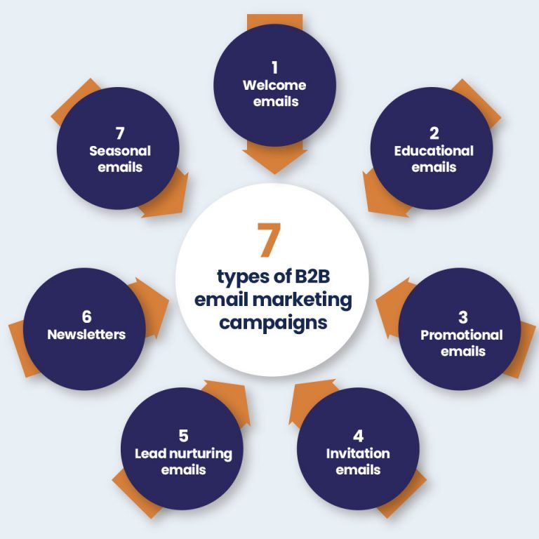 7-types-of-b2b-email-marketing-campaigns-you-should-have-in-your-back