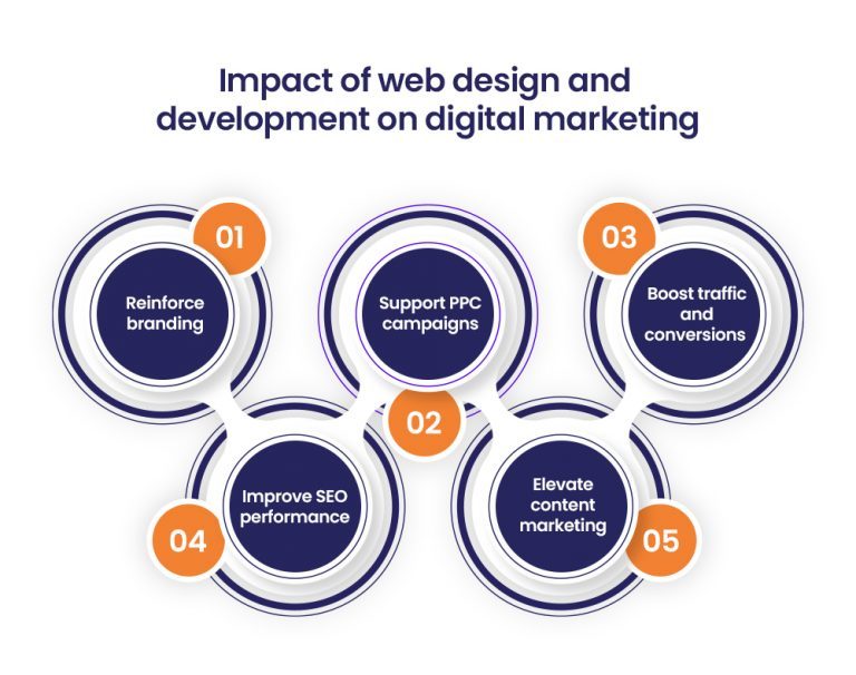 Impact Of Web Design And Development On Various Aspects Of Digital ...