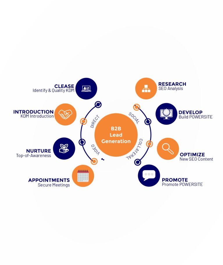 B2B Lead Generation