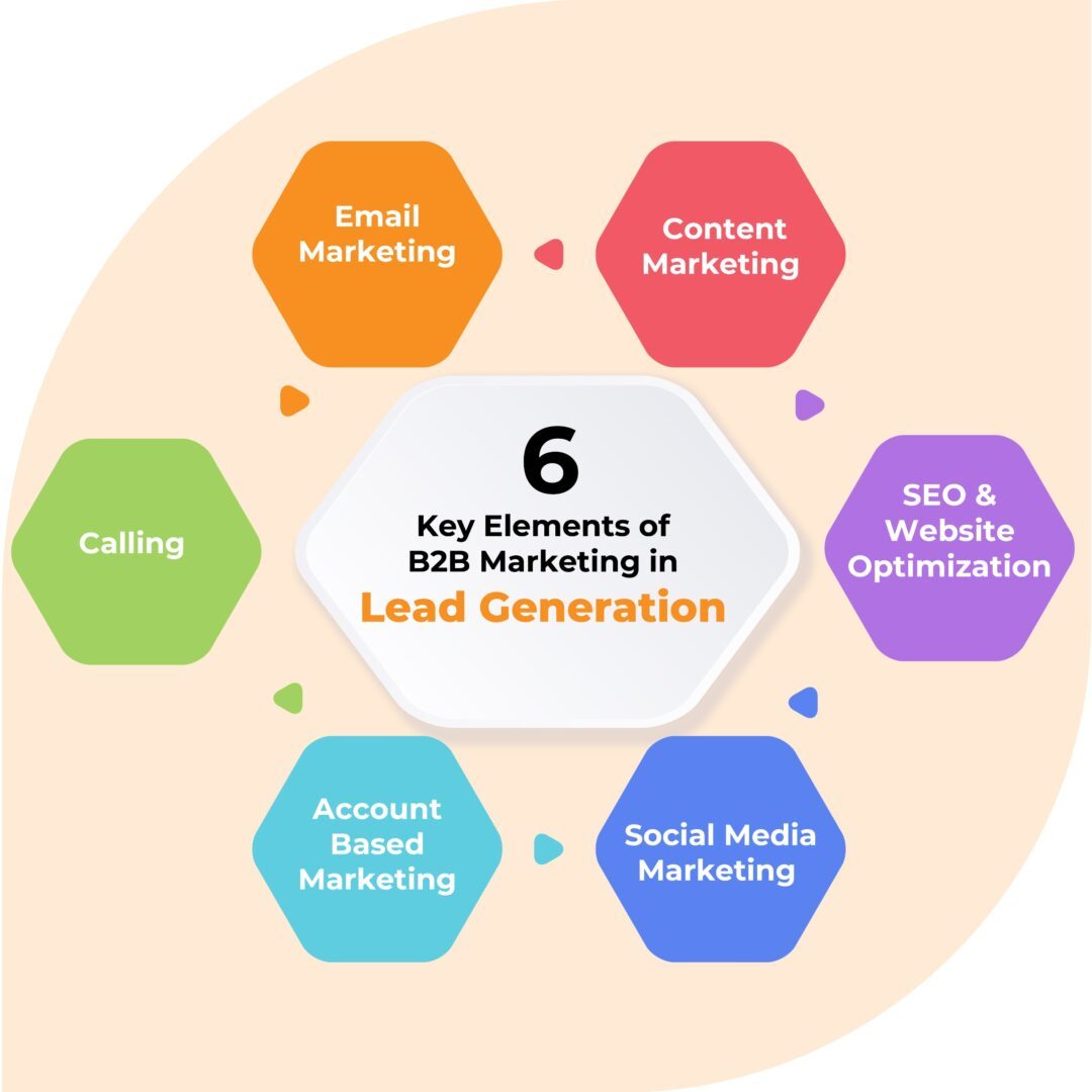 6 Key Elements of B2B Marketing in Lead Generation